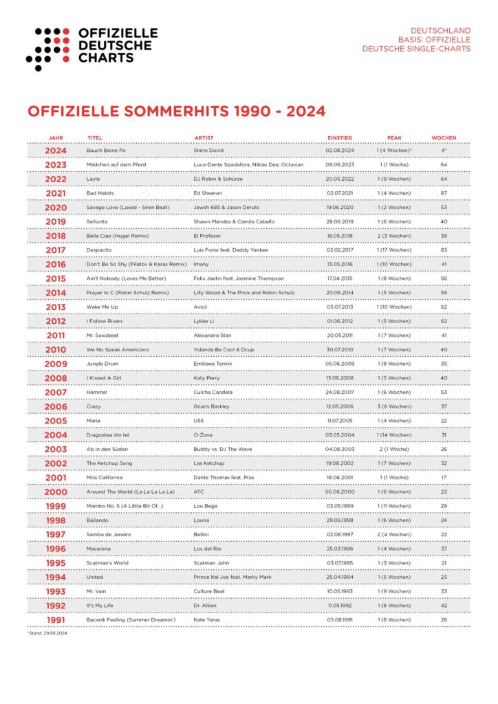 Offizielle Sommerhits 1990 - 2024